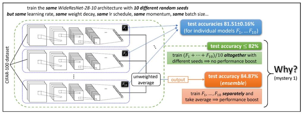F(1) F(1) and F(10) WideResNet-28-10 architecture shown, trained on the CIFAR-100 dataset. Text above the three seeds reads