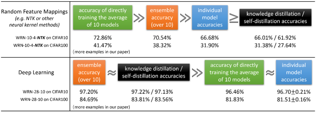 Accuracies for ensemble, knowledge distillation, and self-distillation in different scenarios. Random Feature Mappings (CIFAR-10, CIFAR-100): percentage accuracy of directly training the average of 10 models, (72.86, 41.47); enemble accuracy over 10 (70.54, 38.32); individual model accuracies (66.68, 31.90); knowledge and self-distillation (66.01, 61.92 and 31.38%, 27.64%).
Deep learning: ensemble accuracy over 10 (97.20, 84.69); knowledge and self-distillation accuracies (97.22, 97.13 and 83.81 and 83.56); accuracy of directly training the average of 10 models (96.46, 81.83); individual model accuracies (96.70 plus or minus .21, 81.51 plus or minus .16). See paper for more examples.