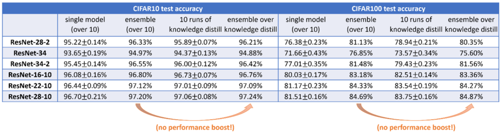 Performance if various single, ensemble, and knowledge distillation models on different versions of ResNet. The big takeaway from the numbers is that knowledge distillation on models after ensemble learning offers no additional performance boost.