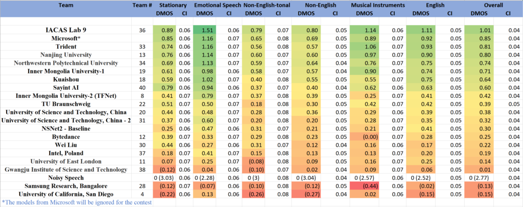 Track 1 Background Noise MOS