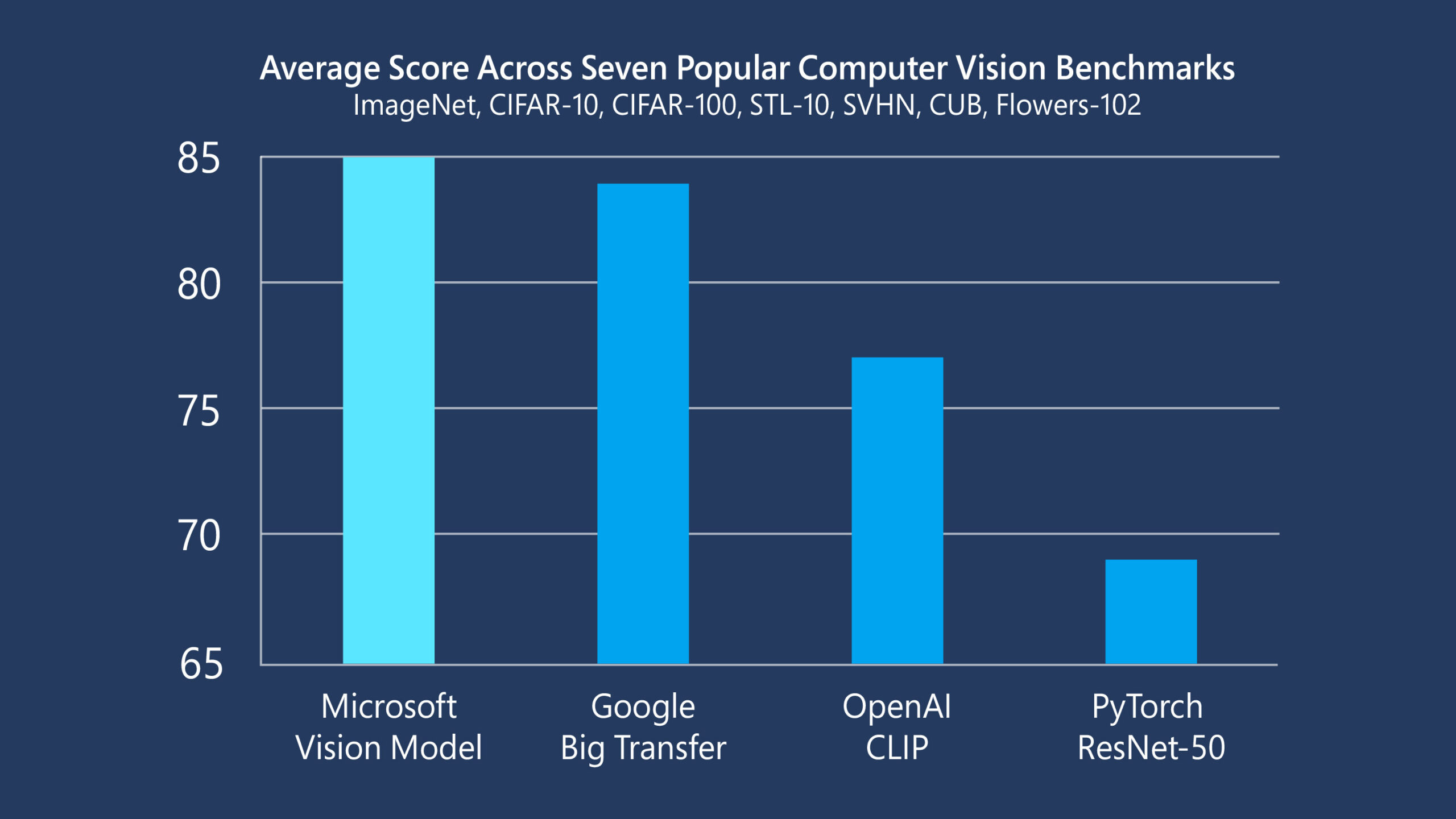 Graphs shows Microsoft Vision Model ResNet-50 is a state-of-the-art pretrained ResNet-50 model, measured above by the mean average score across seven popular computer vision benchmarks.