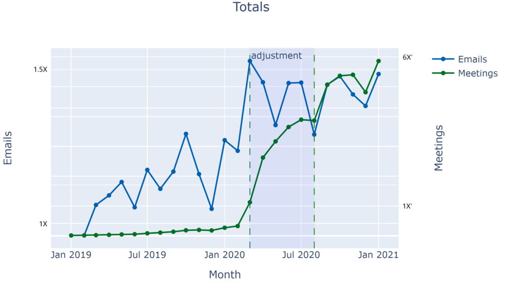 A line graph shows email and meeting increases from January 2019 to January 2021. Meetings increased at a very slow rate from January 2019 to about February of 2020, where they increased substantially  throughout an adjustment period after COVID-19 became widespread. There was a slight flattening from July to August 2020, and then meetings shot upward again. They taper and decrease in the winter of 2020, but increase again approaching January 2021.

Emails show an up and down trend over time, with a pattern of steep rises that are far greater than the drops. Emails rise from February 2019 to May, then dip before rising again in June. There are a series of sharp ups and downs between July 2019 and March of 2020, ultimately resulting in a steep increase in email to a peak in March. During the adjustment period, meeting volume decreased through the spring and then rose, ultimately resulting in a decrease in email by July 2020, still much higher than the previous year. There is a sharp rise and then decrease in fall, with a final increase in December of 2020, ending just below the highest rate reached in March 2020. 