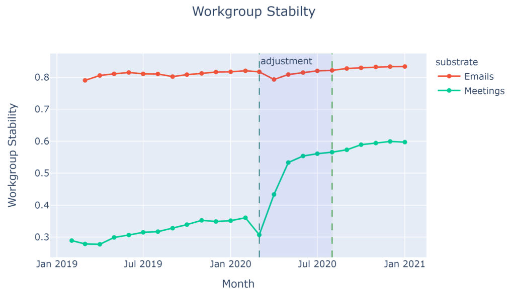 Workgroup stability for meetings and emails rom January 2019 to January 2021. The scale for workgroup stability goes from 0 to 0.3, and then up in increments of tenths to 0.7 and above. 

Meetings workgroup stability starts around 0.2 in February 2019, dipping slightly before rising gradually to above .3 in February 2020. They drop until March at the beginning of an adjustment period, where stability increases sharply above 0.5, then levels off at May 2020. Stability stays relatively level until September 2020, where it then ticks upward before leveling off between 0.5 and 0.6 for the last quarter of the year. 

Emails workgroup stability begins in March 2019 above 0.7, gradually increasing and then decreasing to 0.7 at the end of July 2019. Stability dips slightly before rising from August to November, where it settles in at a high above 0.7. When the adjustment period starts in March 2020, stability decreases gradually, with a slight increase between April and June, ultimately going down to about 0.7. at the end of August 2020. From August to October, there is an increase before a leveling off. The end result is a stability that is higher than at the beginning of March 2019. 
