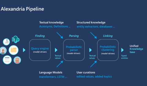 Figure 2: A flowchart depicting unstructured text being processed though a query engine, a probabilistic parser, and probabilistic clustering to produce a unified knowledge base
