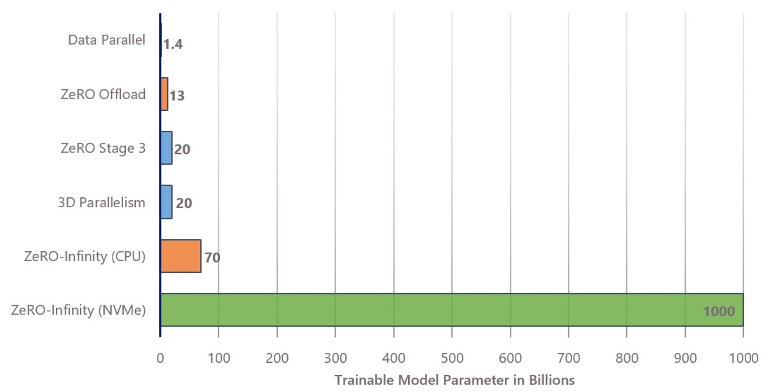 Figure 4: Comparing the largest model sizes that can be trained on a single NVIDIA DGX-2 node using various parallel DL training technologies. The NVIDIA DGX-2 node consists of 16 V100-32GB GPUs along with 1.5 TB of CPU memory and 20 TB of usable NVMe storage. The blue, orange, and green colors are used to represent technologies that use GPU memory only, GPU with CPU memory, and GPU with both CPU and NVMe memory, respectively. ZeRO-Infinity can in fact run with over a trillion parameters even on a single GPU compared to state of the art, which is 13 billion parameters with ZeRO Offload.