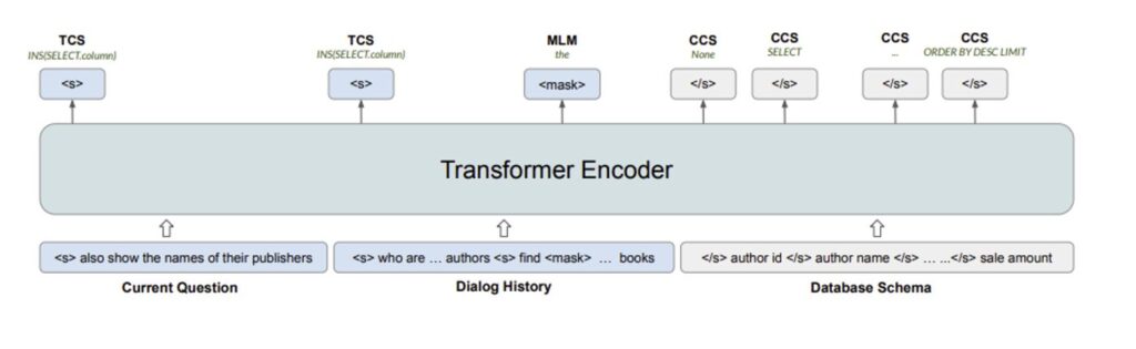 A diagram of the pretraining of a SCoRe encoder. It shows a “Transformer Encoder” block that takes three blocks of input—​“Current Question,” “Dialogue History,” and “Database Schema”—​and produces multiple outputs. The “Current Question” block contains the sentence “also show the names of their publishers” preceded by a special separator token. The “Dialogue History” block contains the two sentences “who are … authors” and “find <mask> … books” delimited by separator tokens with ellipsis signifying additional words in the middle and “<mask>” signifying a special masked-word token. The “Database Schema” block contains the column names “author id”, “author name”, and “sale amount”, each surrounded by separator tokens, and an ellipsis signifying additional columns. The first two outputs are for the TCS objective. They’re aligned with the separator token from the current question and from the first sentence of the dialogue history, respectively, and show the target output “INS(SELECT.column)” and “INS(SELECT.column)”, respectively. The third output is for the MLM objective. It’s aligned with the masked-word token in the dialogue history and shows the target output “the”, which is the word that was masked. The final three outputs are for the CCS objective with an ellipsis signifying additional CCS outputs. They’re aligned with column names “author id”, “author name”, and “sale amount”, respectively, in the database schema. They show the target outputs “None”, “SELECT”, and “ORDER BY DESC LIMIT”, respectively. 