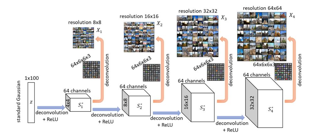 A chart showing the progression of an image through a series of four deconvolutions. The resolution progresses from 8x8 to 16x16 to 32x32 to 64x64.