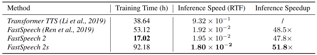 Table 2: The comparison of training time and inference latency in waveform synthesis. RTF denotes the real-time factor, that is the time (in seconds) required for the system to synthesize a one second waveform. The training and inference latency test is conducted on a server with 36 Intel Xeon CPU, 256GB memory, 1 NVIDIA V100 GPU and a batch size of 48 for training and 1 for inference.