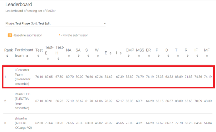 Figure1:LReasoner achieves the state-of-the-art performance on the official ReClor leaderboard
