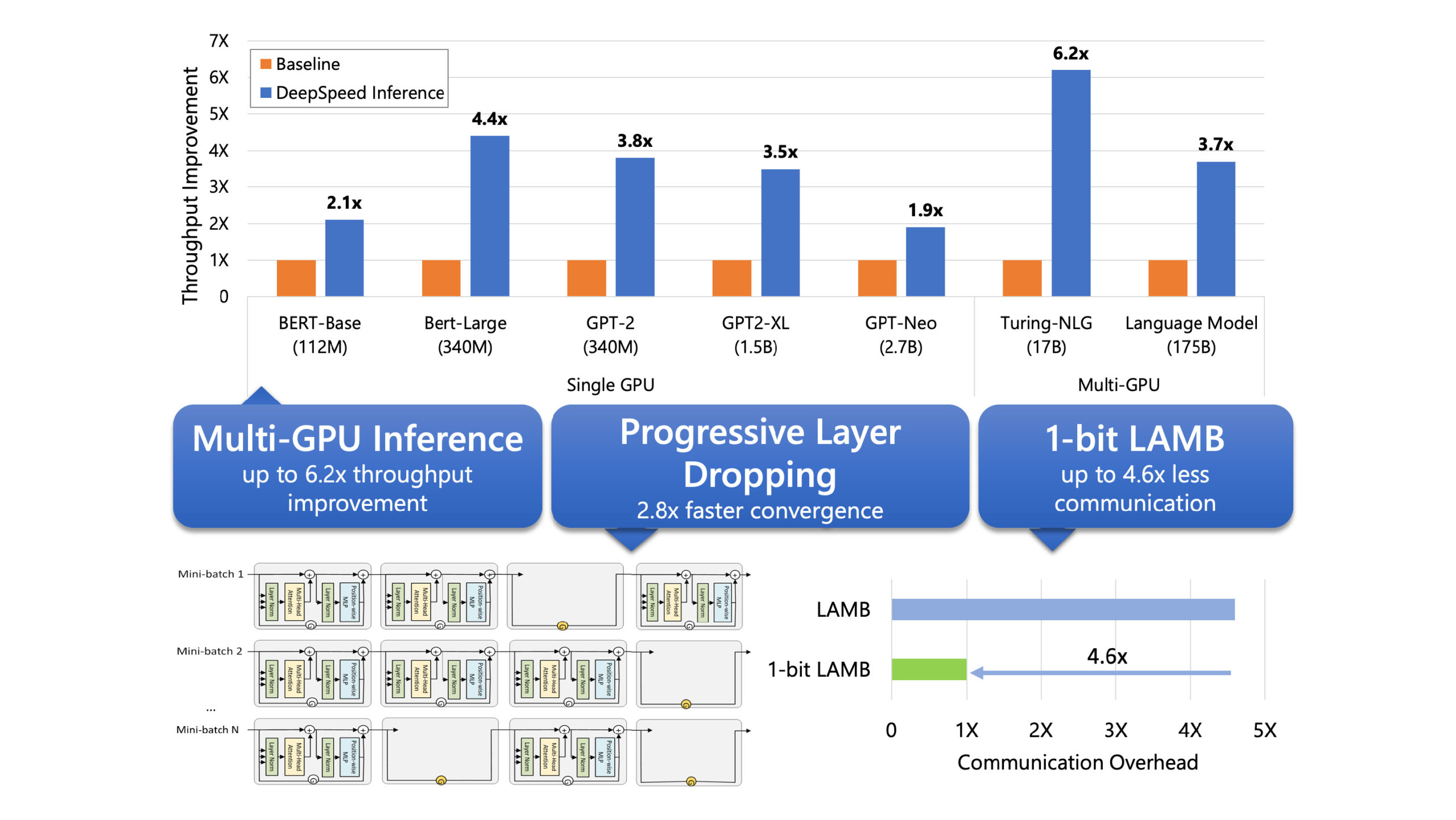 DeepSpeed multi GPU inference offers up to 6.9 times throughput improvement for large deep learning model inference. Progressive Layer Dropping offers 2.8 times faster convergence for large model training. 1-bit LAMB offers up to 4.6 times less communication overhead. Single GPU speedups for inference: 2.1 times on BERT Base, 4.4 times on BERT Large, 3.8 times on GPT 2, 3.5 times on GPT 2 XL, 1.9 times on GPT Neo. Multi GPU speedups for inference: 6.2 times for Turing NLG, 3.7 times for 175 billion parameter language model.