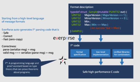 An animation showing an example of a high-level language message format specified by EverParse. From the message, two arrows labeled “EverParse” point to a rectangle labeled “formal specification” and a rectangle labeled “low-level implementation,” respectively, inside a larger rectangle labeled “F* code.” The figure represents EverParse’s ability to automatically generate safe, correct, and fast F* parsing code. “Correctness” is defined as “Correctness: ​parse (serialize msg) = msg​” and “valid msg ==> serialize (parse msg) = msg​.” The F* logo appears with the description that F* is a type theory–based programming language and proof assistant that can prove theorems about programs​. From the “F* code” rectangle, arrows point from the “low-level implementation” rectangle and a rectangle labeled “verified libraries for combinators” to a rectangle labeled “Safe high-performance C code.”