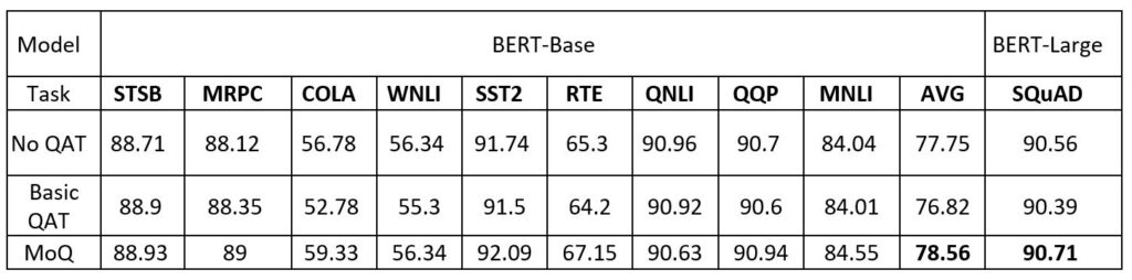 A table containing fine-tuning results on downstream tasks for various model configurations with BERT Base and BERT Large. Model No Q A T: S T S B 88.71, M R P C 88.12, C O L A 56.78, W N L I 56.34, S S T 2 91.74, R T E 65.3, Q N L I 90.96, Q Q P 90.7, M N L I 84.04, AVG 77.75, SQUAD 90.56. Model Basic Q A T: S T S B 88.9, M R P C 88.35, C O L A 52.78, W N L I 55.3, S S T 2 91.5, R T E 64.2, Q N L I 90.92, Q Q P 90.6, M N L I 84.01, AVG 76.82, SQUAD 90.39. Model M O Q: S T S B 88.93, M R P C 89, C O L A 59.33, W N L I 56.34, S S T 2 92.09, R T E 67.15, Q N L I 90.63, Q Q P 90.94, M N L I 84.55, AVG 78.56, SQUAD 90.71.