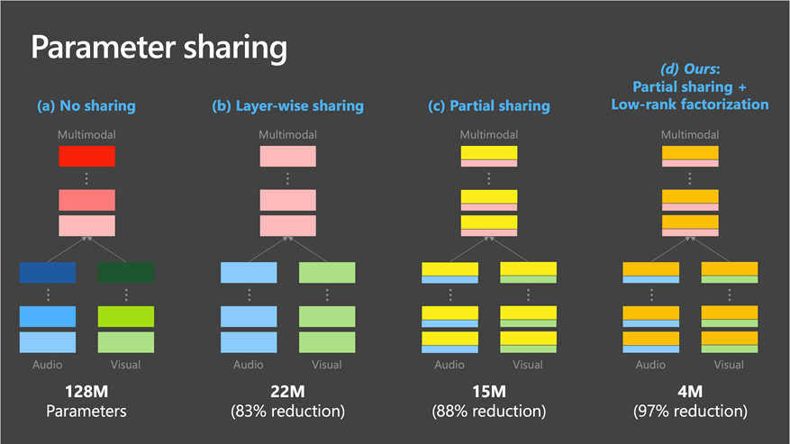 A four-part graphic comparing the gradual reduction in parameters from 128 million with no sharing, to 22 million with layer-wise sharing, to 15 million with partial sharing, to 4 million via partial sharing and low-rank factorization