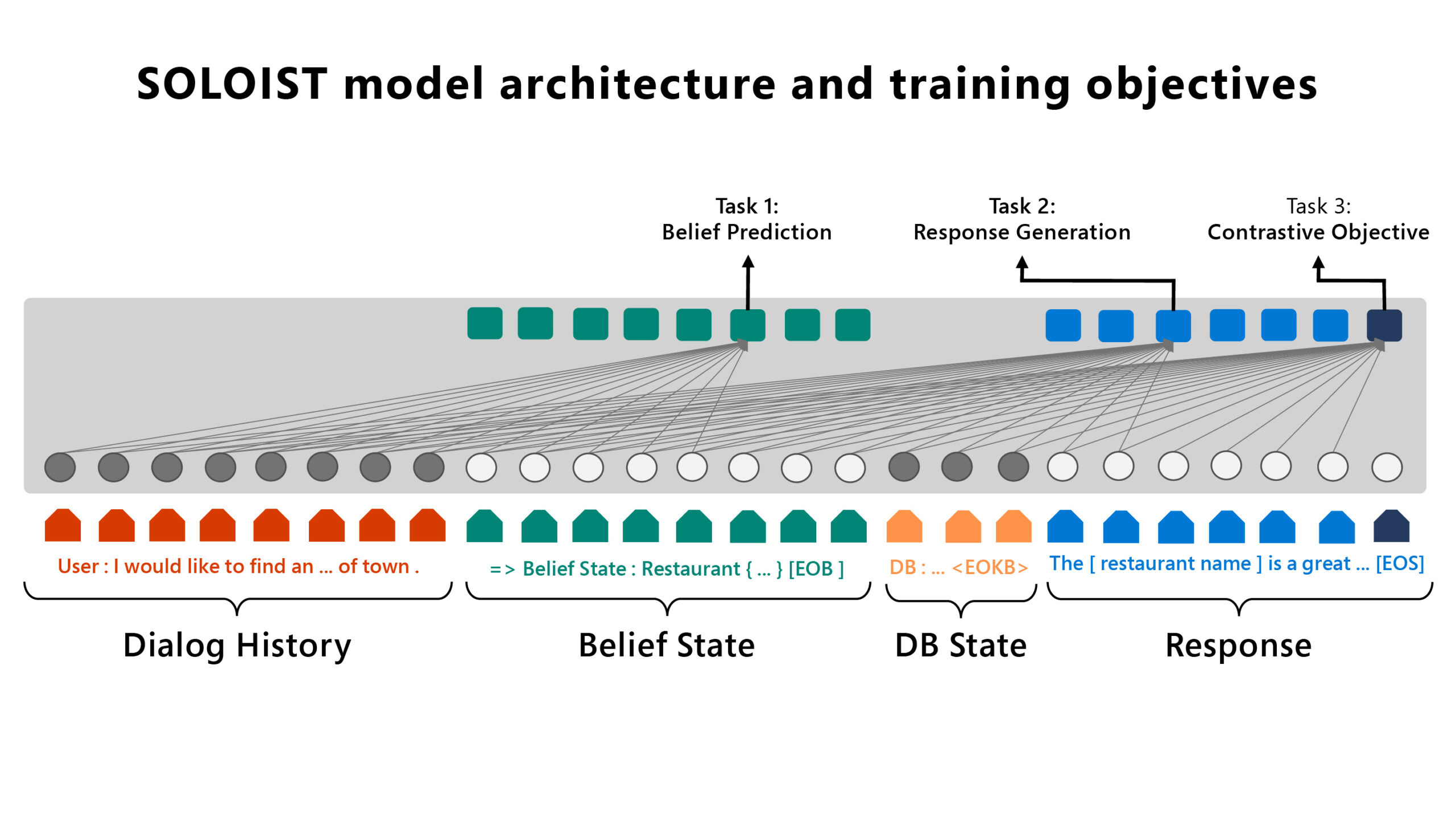 Diagram of SOLOIST model architecture and training objectives. Dialog History, Belief Prediction, Response Generation and Contrastive Objective to reach a Response