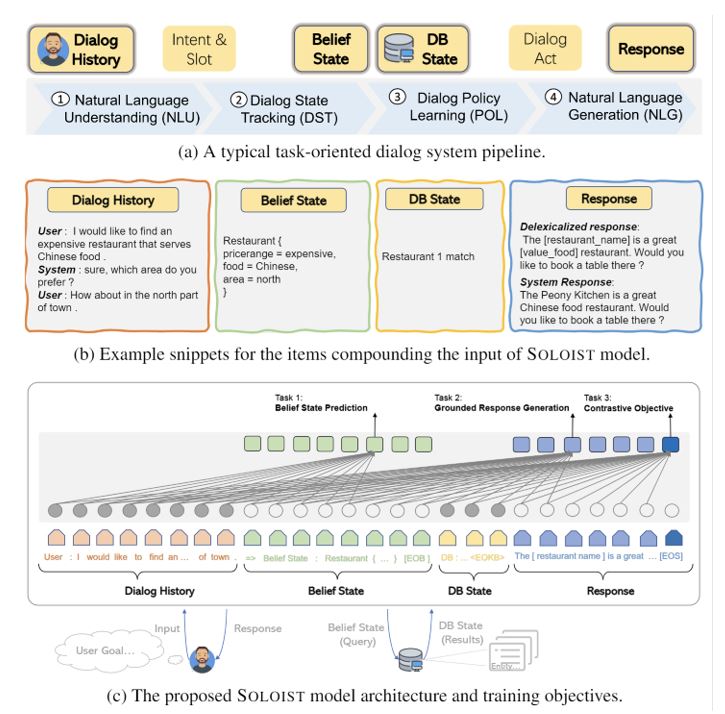 (a) A typical task-oriented dialog system pipeline. Top row has 6 mustard squares, and bottom row show arrows between four numbered processes. The first two read “dialog history” and “intent & slot” and correspond with 1) natural language understanding NLU. The next reads “belief state” and corresponds with 2) Dialog State Tracking DST. “DB state” corresponds with Dialog Policy Learning POL. “Dialog act” and “response” correspond with 4) Natural language generation. 
(b) Example snippets for the items compounding the input of SOLOIST model. Highlights four categories from (a). Dialog history: User says “I would like to find an expensive restaurant that serves Chinese food.” System says “Sure, which area do you prefer?” Users says “How about in the north part of town.” Belief state: Restaurant { pricerange = expensive, food = Chinese, area = north } DB Stat: Restaurant 1 match. Response Delexicalized Response: The [restaurant_name] is great [value_food] restaurant. Would you like to book a table there? System response: The Peony Kitchen is a great Chinese food restaurant. Would you like to book a table there?

(c) The proposed SOLOIST model architecture and training objectives. Dialog history, Belief state, DB state, and Response make up the pipeline. Task 1, belief state prediction, corresponds with belief state. Task 2 and Task 3, grounded response generation and contrastive objective correspond with response. A user is shown thinking a goal, which points from the dialog history to the user (response), and then back to dialog history (input). Belief state points down to an image of a computer server (Belief state query) and then back to DB State (DB state results). The server points to readouts labeled “entity.”

