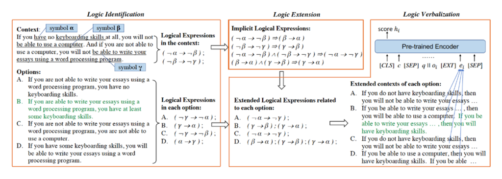 Three panel diagram showing logic-driven context extension framework. More details in the paper. 