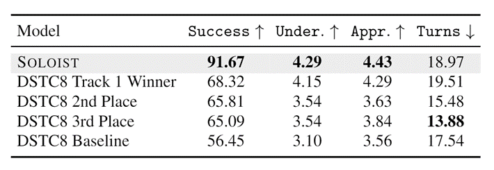 Table 4: Human evaluation results
