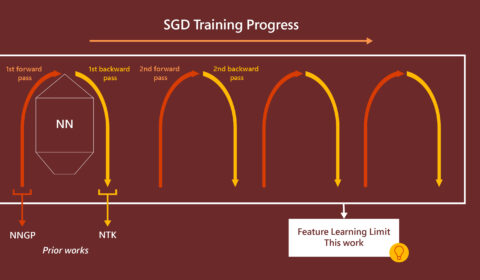 While the NNGP and NTK limits essentially only considers the neural network initialization, the feature learning limit incorporates the entire training trajectory. A Neural network is represented by a stack of vertical shapes: an inverted trapezoid, a square, and a triangle. On the left side of the shape, A blue arrow moves upward and represents the first forward pass. The NNGP limit can be thought of as the limit of this first forward pass. On the right side of the shape, a green arrow moves downward and represents the first backward pass. The NTK limit can be thought of as the limit for this first backward pass. In contrast, the feature learning limit takes into account the many cycles of forward and backward passes that take place during the entire training process. These cycles are represented by many repetitions of blue upward arrow and green downward arrows to the right of the neural network. An orange box encloses all of these cycles. On top of the box is the annotation “SGD Training Progress” with an arrow to the right. An arrow comes out from the bottom of the box pointing to a textbox that says “Feature Learning Limit, This Work.”