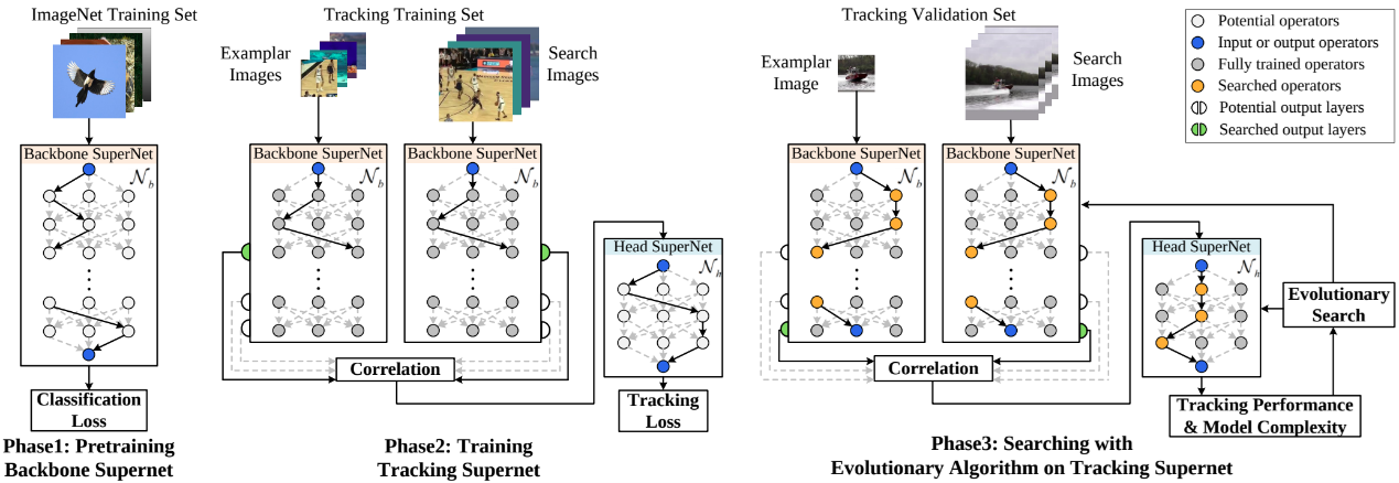 Figure 13: Search pipeline of the LightTrack