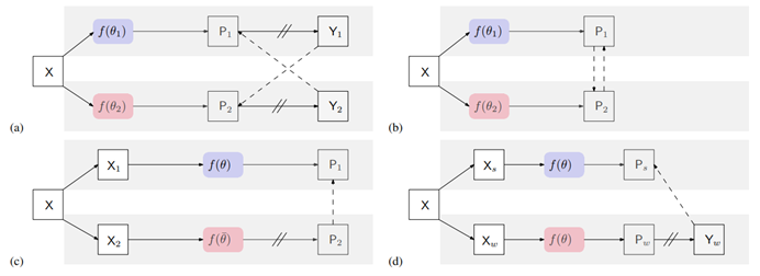 Figure 26: Illustrating the architectures for (a) this approach cross pseudo supervision, (b) cross confidence consistency, (c) mean teacher, and (d) PseudoSeg structure.