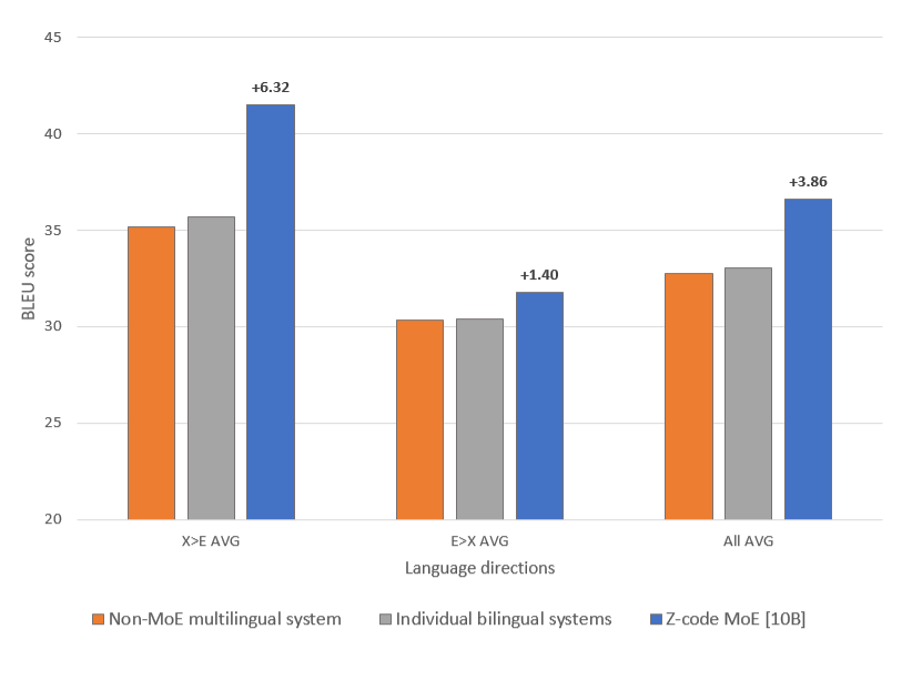 Figure 5: Z-code MoE (10B) outperforms other systems on BLEU scores for an in-house 50 language test dataset.