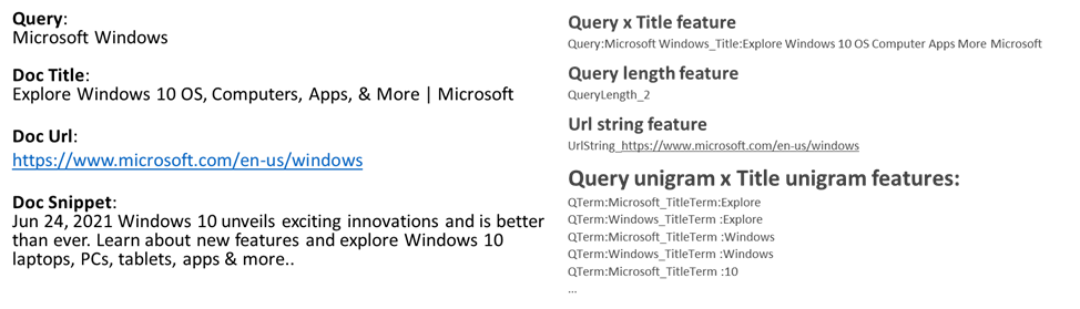 Two columns. On the left is an example query document pair including a query, document title, URL, and snippet as input. On the right are some of the typical features represented by MEB. These include Query and Title feature, Query length feature, URL string feature, and query unigram and title unigram features. Read caption for more specifics.