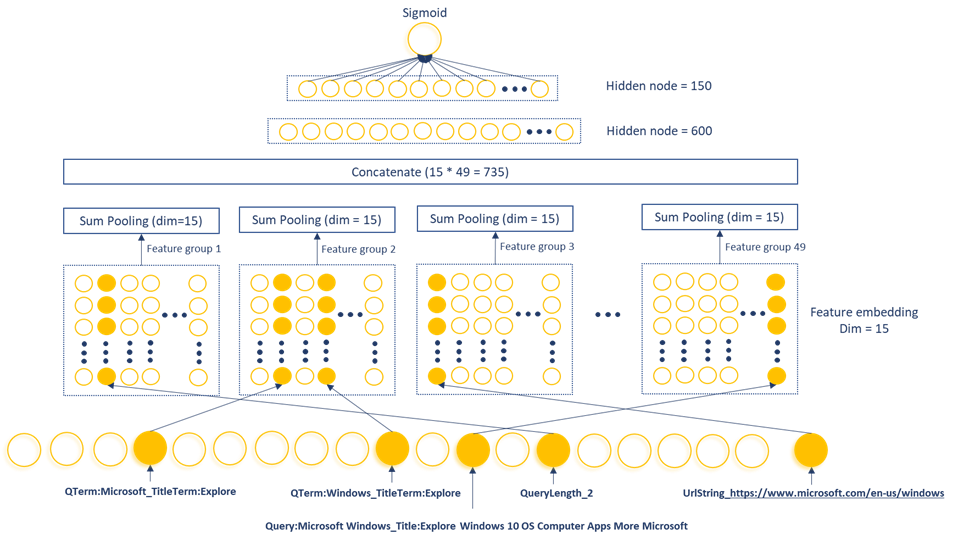 Technical diagram of MEB model. MEB is a sparse neural network model composed of an input layer taking in binary features, a feature embedding layer transforming each binary feature into a 15-dimension vector, a sum pooling layer applied on each of 49 feature groups and concatenated to produce a 735-dimension vector, which is then passed through two dense layers to produce a click probability. Features shown in this figure are generated from the example query “Microsoft Windows” and document new-cm-edgedigital.pages.dev/en-us/windows.