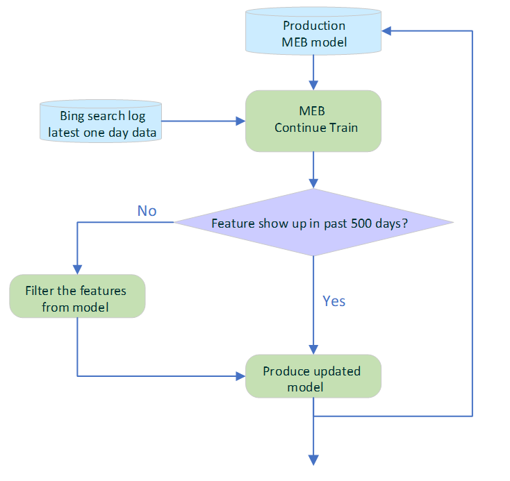 Flowchart illustrating how MEB is refreshed daily. From top to bottom: A blue cylinder is labeled Production MEB model. This points down to green rectangle labeled MEB Continue Train. On the left, a blue cylinder labeled Bing search log latest one day data also points to MEB Continue Train. MEB Continue Train points down to purple diamond labeled “Feature show up in past 500 days?” Answering no points to green rectangle labeled Filter the features from model. Answering yes points to green rectangle labeled produce updated model. Green rectangle Filter the features from model also points to rectangle labeled produce updated model. An arrow points down from produce updated model rectangle and another arrow points back to Production MEB Model.