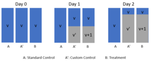Figure 4 Traffic composition change across time. The build version is v for A (Standard Control), v’ for A’ (Custom Control) and v+1 for B (Treatment).