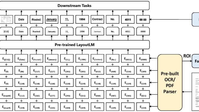 LayoutLM: Pre-training of Text and Layout for Document Image Understanding