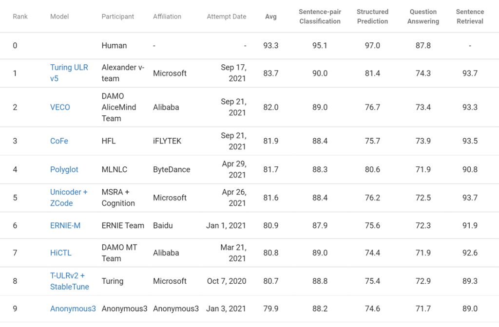 Figure 1: XTREME leaderboard showing T-ULRv5 at the top.