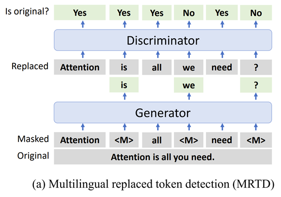 Multilingual Replaced Token Detection (MRTD) pretraining task graphical user interface, application