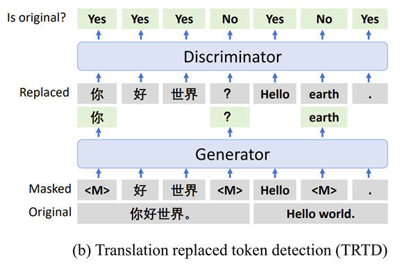 Figure 2: Multilingual Replaced Token Detection (MRTD) pretraining task. A generator predicts masked tokens in the input and a discriminator predicts whether each token was replaced by a generator sample.