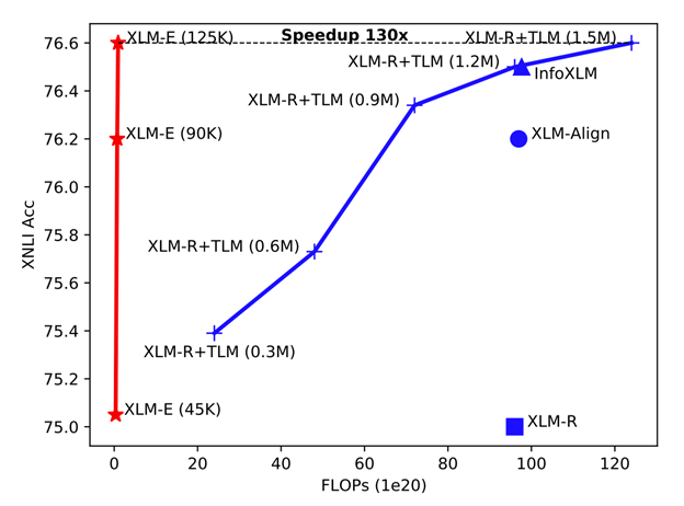 Figure 4: XLM-E matching XLM-R+TLM on XNLI accuracy—130x faster.