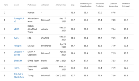 XTREME leaderboard showing T-ULRv5 at the top.