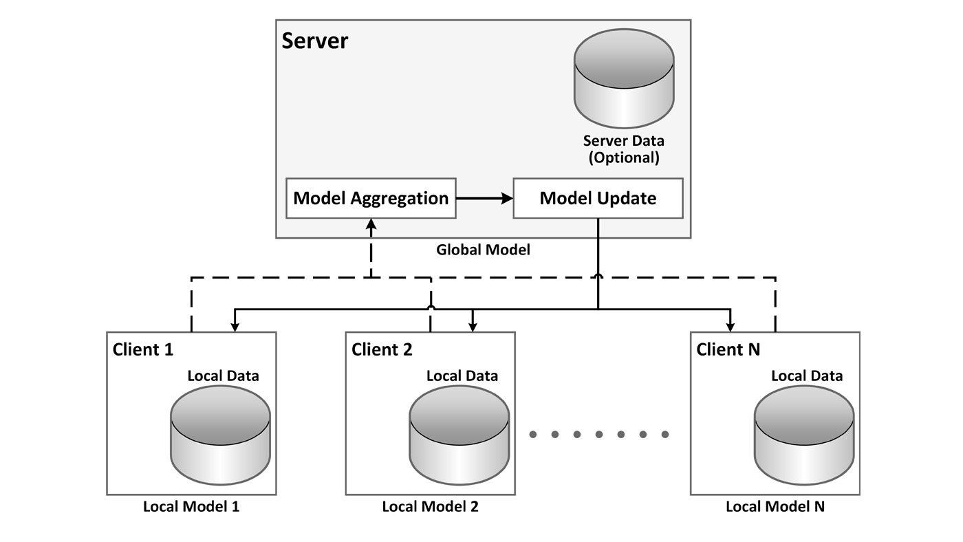 FLUTE architecture diagram