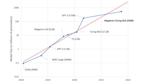 Figure 1. Trend of sizes of state-of-the-art NLP models over time
