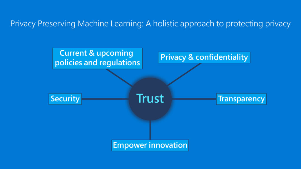 Graphic shows framework of Privacy Preserving Machine Learning