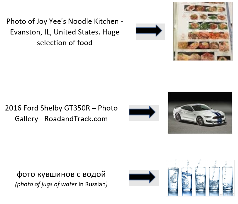 A set of three captions with a related image. The first query: “Photo of Joy Yee's Noodle Kitchen - Evanston, IL, United States. Huge selection of food”, points to a restaurant menu. The second caption: “2016 Ford Shelby GT350R – Photo Gallery  - RoadandTrack.com”, points to a photo of a white sports car. The third query: “фото кувшинов с водой”, which translates to “photo of jugs of water” in Russian, points to a photo of five clear drinking glasses being filled with water. 