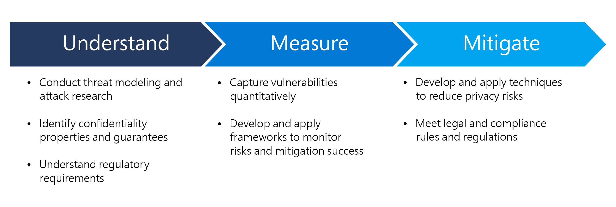 Diagram describing Privacy Preserving Machine Learning research at Microsoft