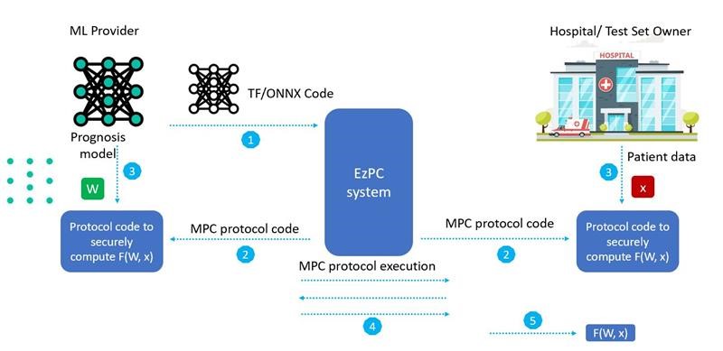 diagram explaining the EzPC system