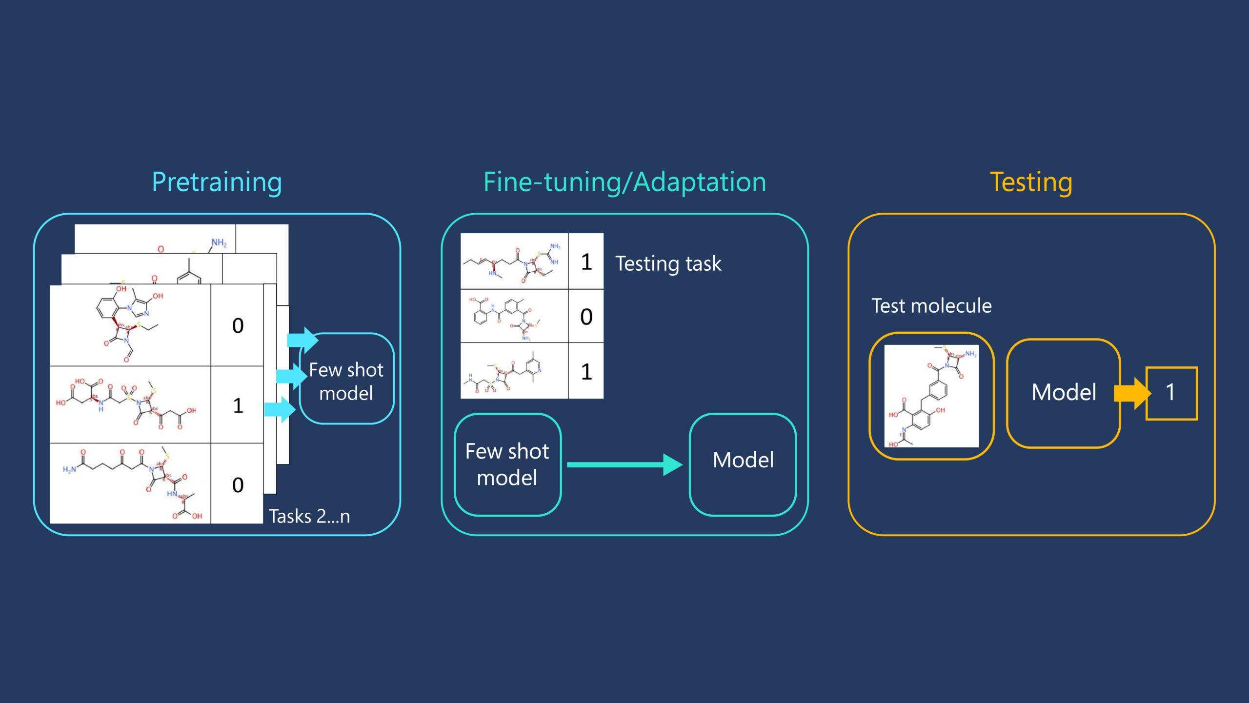 Figure 2: The few-shot learning procedure. A set of training tasks is used to pretrain a few-shot model. At testing time, a previously unseen testing task is used to fine-tune, or adapt, the model using a small, labelled, support set of molecules. The performance of the fine-tuned model is assessed with a testing task set of held-out query molecules. The aim is that now model performance is superior to the same procedure in the absence of pretraining.