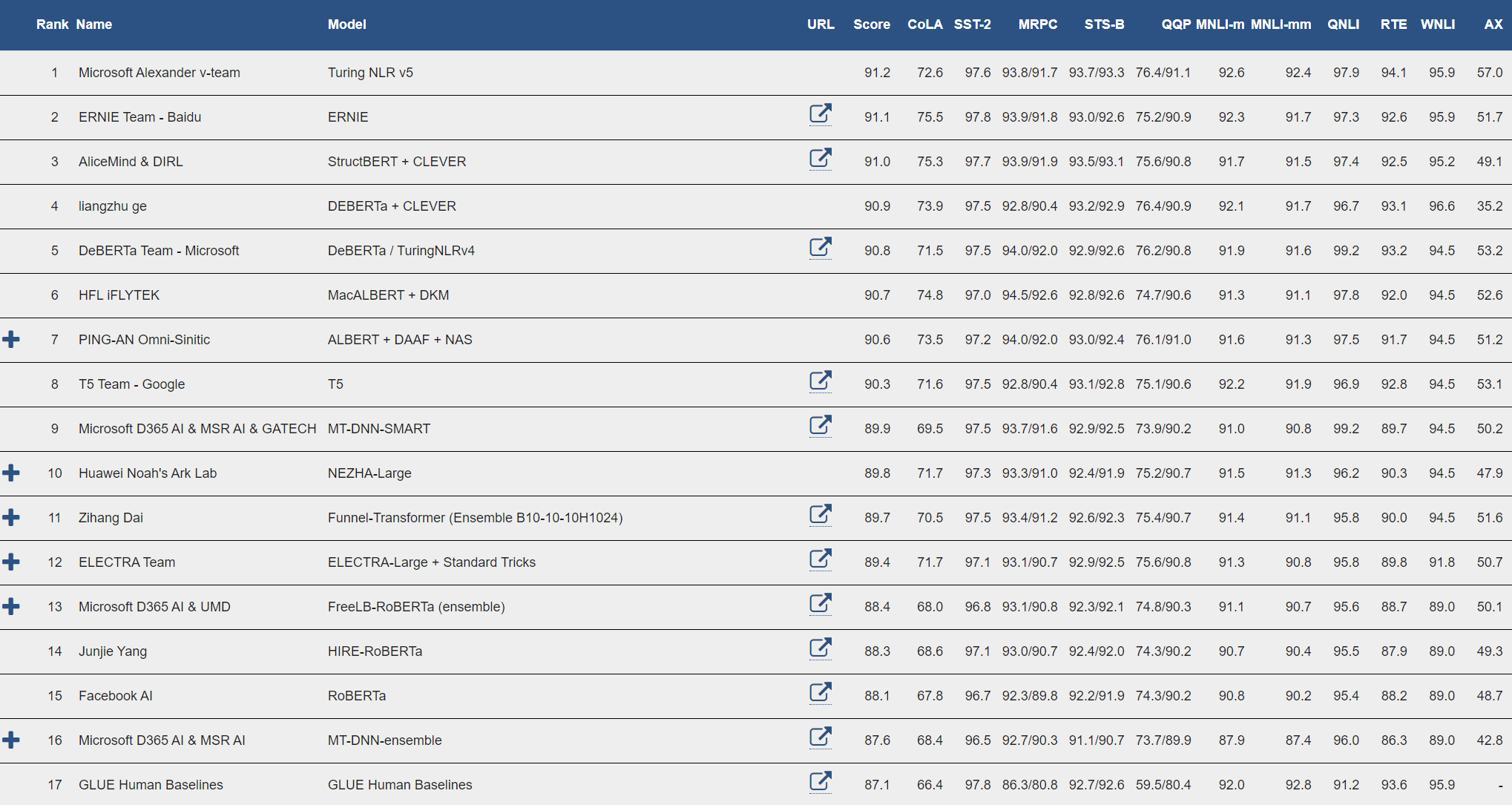 Figure 1: GLUE leaderboard showing T-NLRv5 at the top