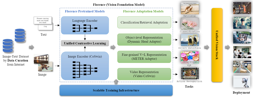 From left to right, figure shows the workflow of Florence v1.0, beginning with the curation of an image-text dataset from the internet, represented by two database icons. An arrow points from the database icons to two image-text pairs. The text—“rowers carrying boat over heads on a dock” and “dog”—and their corresponding images are input into a language encoder, represented by a blue square labeled “language encoder,” and an image encoder, represented by a blue square labeled “image encoder (CoSwin),” respectively, and Florence is pretrained via unified contrastive learning, represented by a gray square labeled as such. The pretrained model is then adapted to four tasks, each one represented by a green square labeled with the task: classification/retrieval adaptation; object-level representation using a Dynamic Head Adaptor; fine-grained vision-language representation using a METER Adaptor; and video representation using a Video CoSwin Adaptor. From each green box an arrow points to an image representing the respective task. An arrow from this group of images points to a yellow square labeled “Unified Vision Stack” and another arrow points from “Unified Vision Stack” to a set of new images labeled collectively “deployment.” Learn more about Florence v1.0 in the research paper.