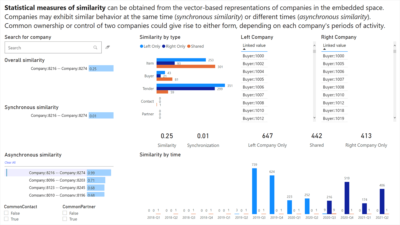 Graph showing asynchronous similarity