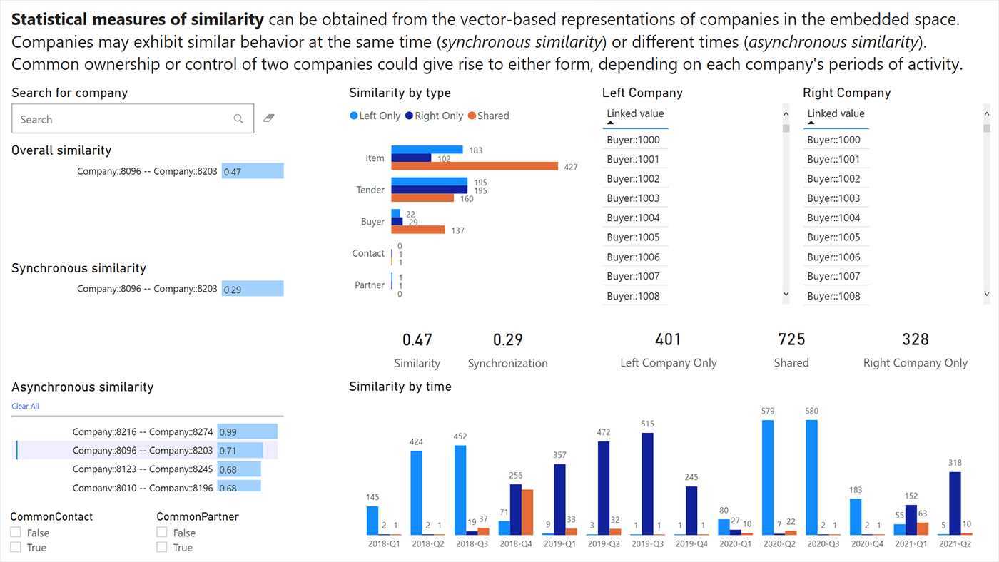 Graph showing asynchronous similarity with a common contact