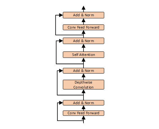 Improved conformer module diagram from bottom to top. Four layers represented by boxes are each joined by a sub-layer labeled “Add and Norm.” Two arrows at the bottom of each layer point to the base layer as well as the sub-layer boxes. The first layer is labeled “Conv Feed Forward.” The second layer is “Depthwise Convolution.” The Third is “Self Attention.” The fourth is “Conv Feed Forward.”