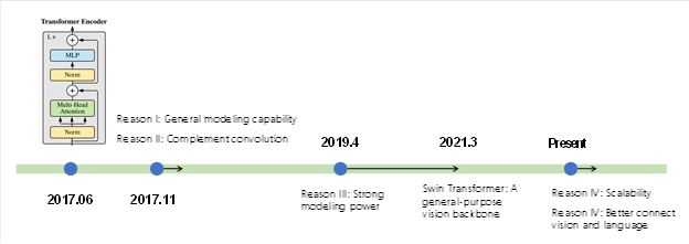 Figure 3: Five advantages of Transformer architectures that have been unearthed over the past four years
