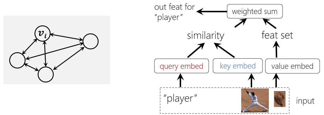 Figure 4: Two main reasons for Transformer's universal modeling capabilities: graph modeling (left) and verification philosophy (right)