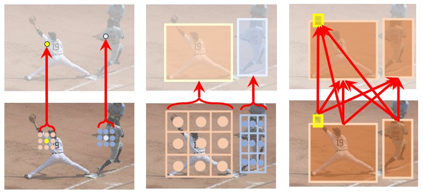 Figure 5 Transformer can be applied to model relationships between various basic visual elements, including pixel-to-pixel (left), object-to-pixel (center), and object-to-object (right)